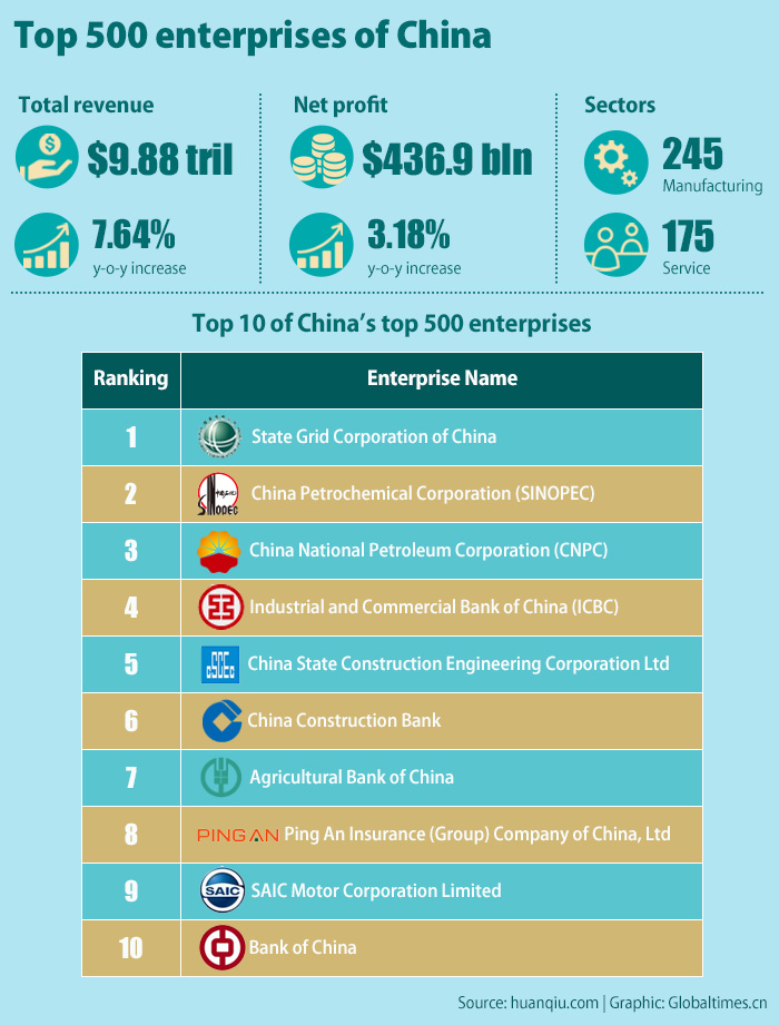 China reveals new top 500 enterprises list(1/1)