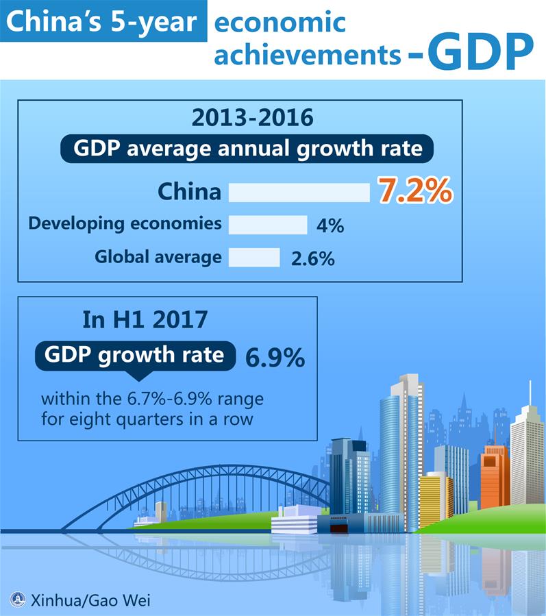 China's economic and social development since 2012(1/7)