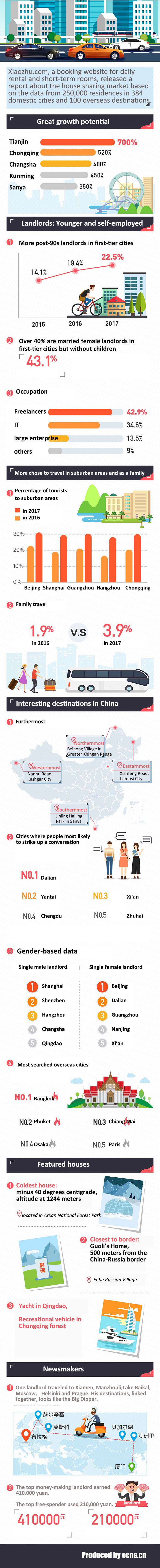 Big data on China's home rental market(1/1)