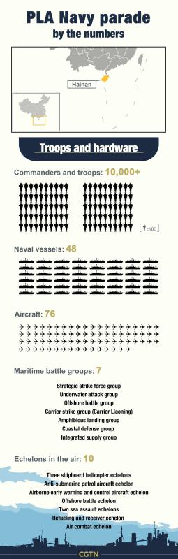 PLA Navy parade by the numbers(1/1)