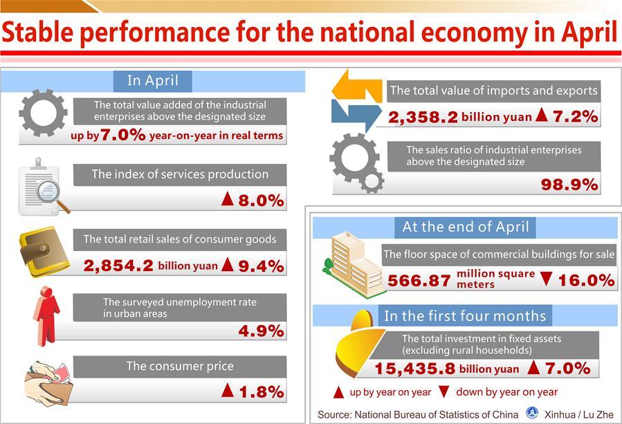 Infographic: stable performance for China's national economy in April(1/1)