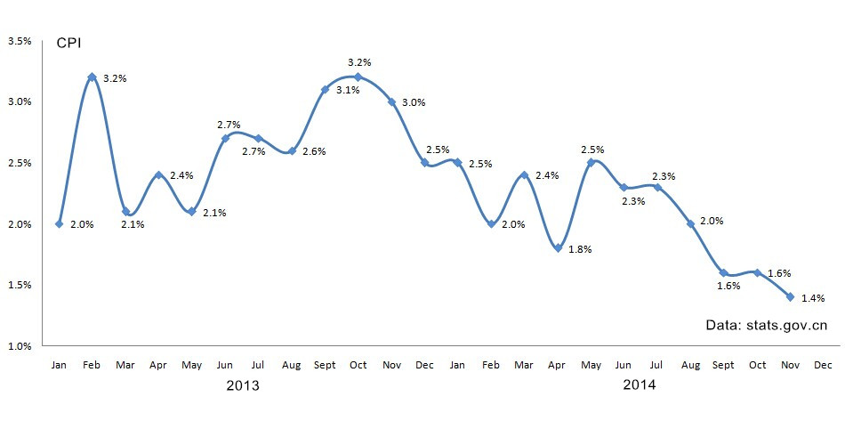 China's CPI 2013-2014