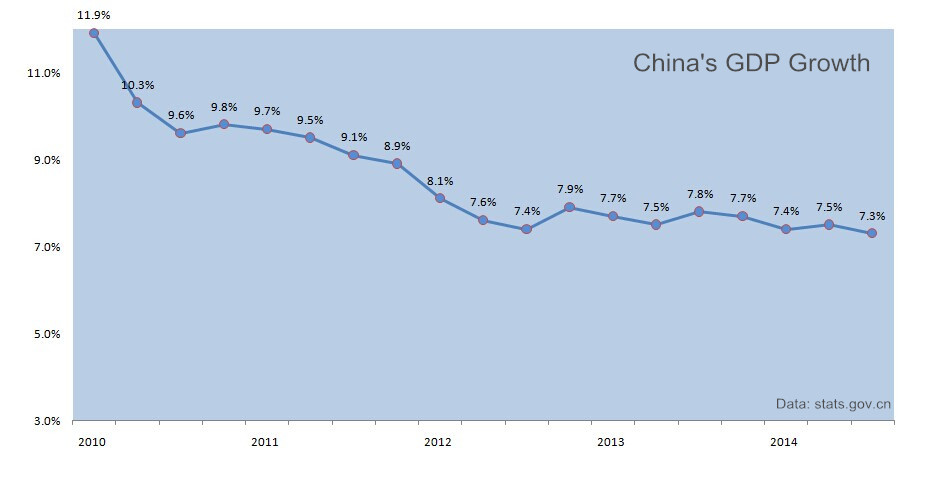 China's GDP growth 2010-2014