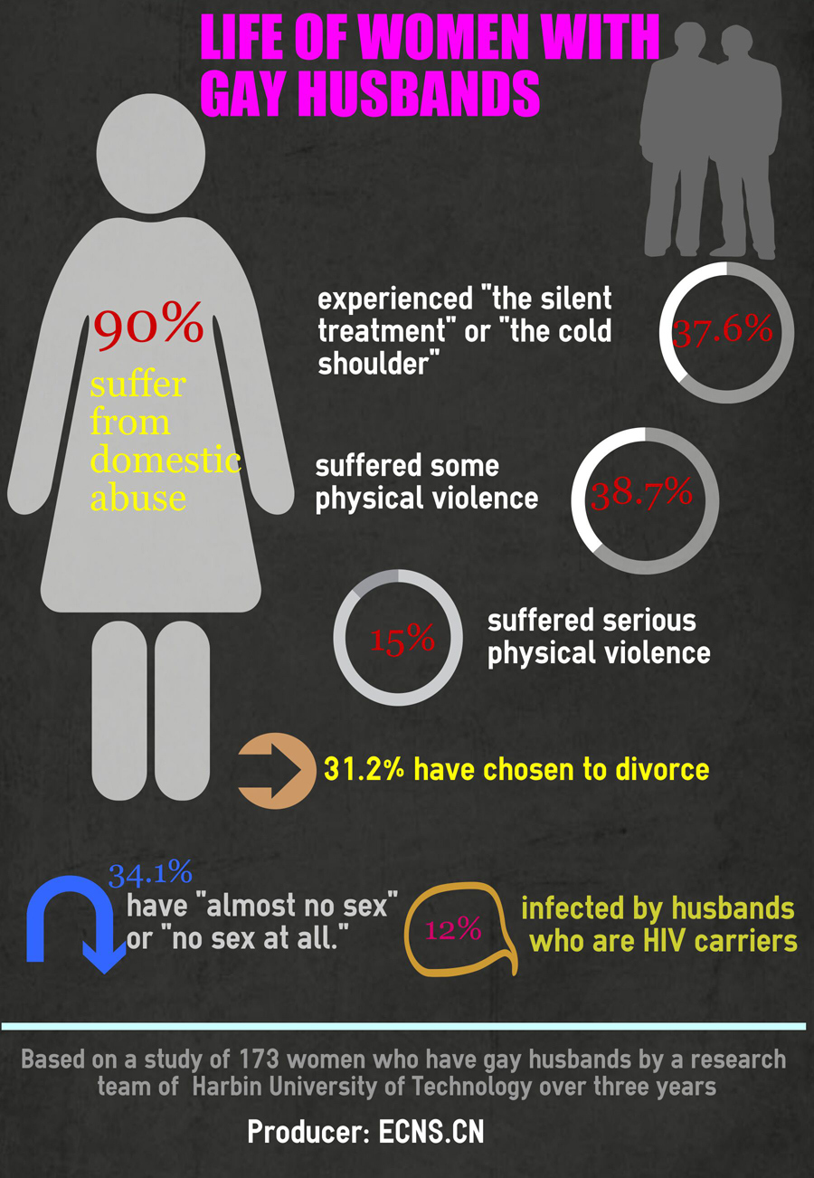 Infographics: Life of women with gay husbands